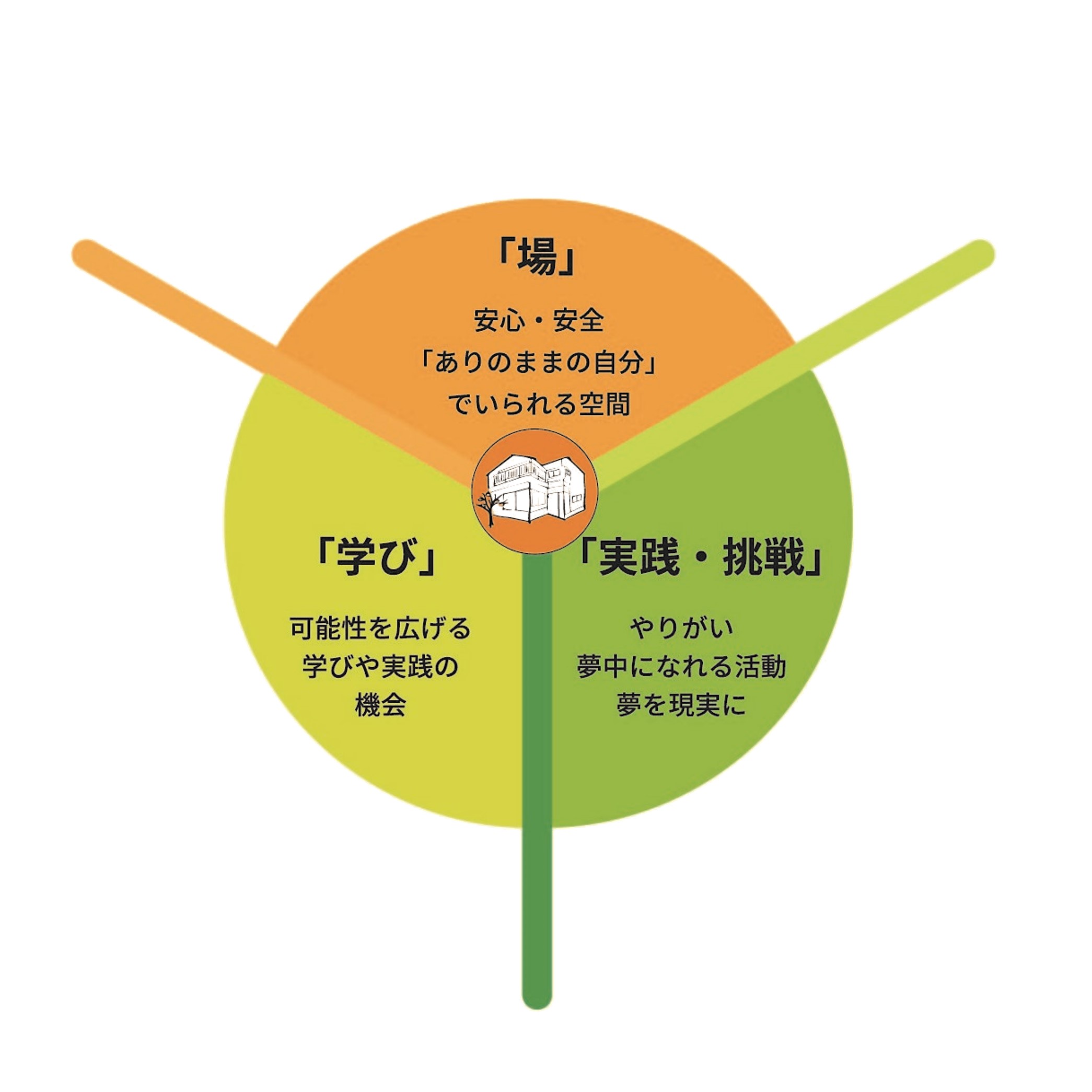 居場所の活動三本の軸